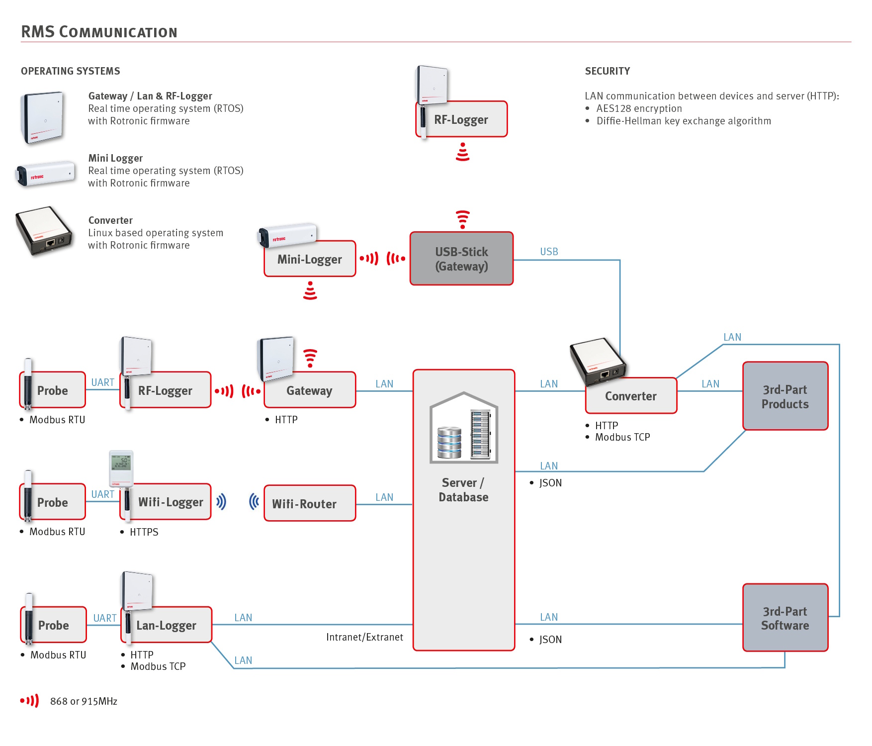 Grafik_RMS_Communication