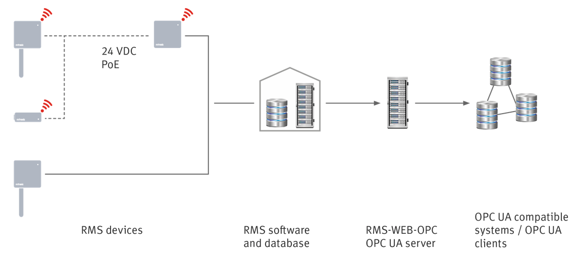 OPC data flow