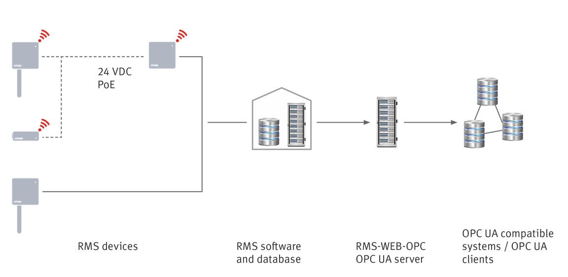 RMS-WEB-OPC