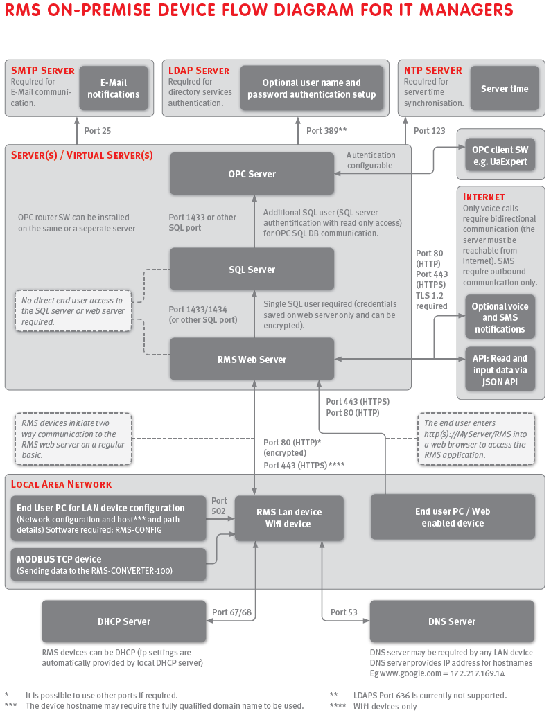 RMS_On-Premise_DeviceIT-Managers