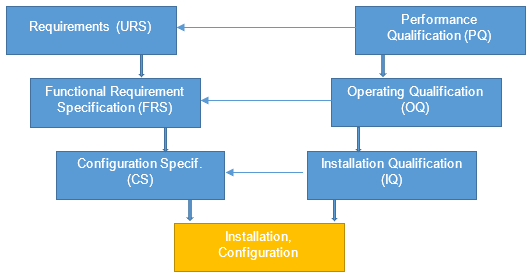 Validation Process