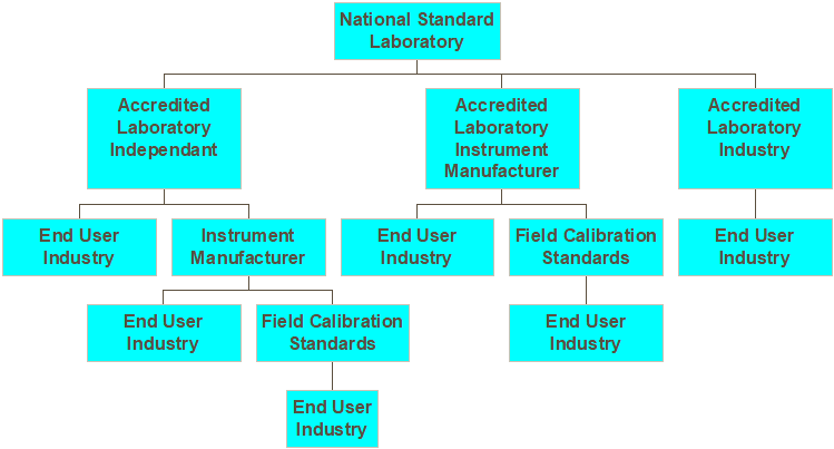 calibration traceability paths