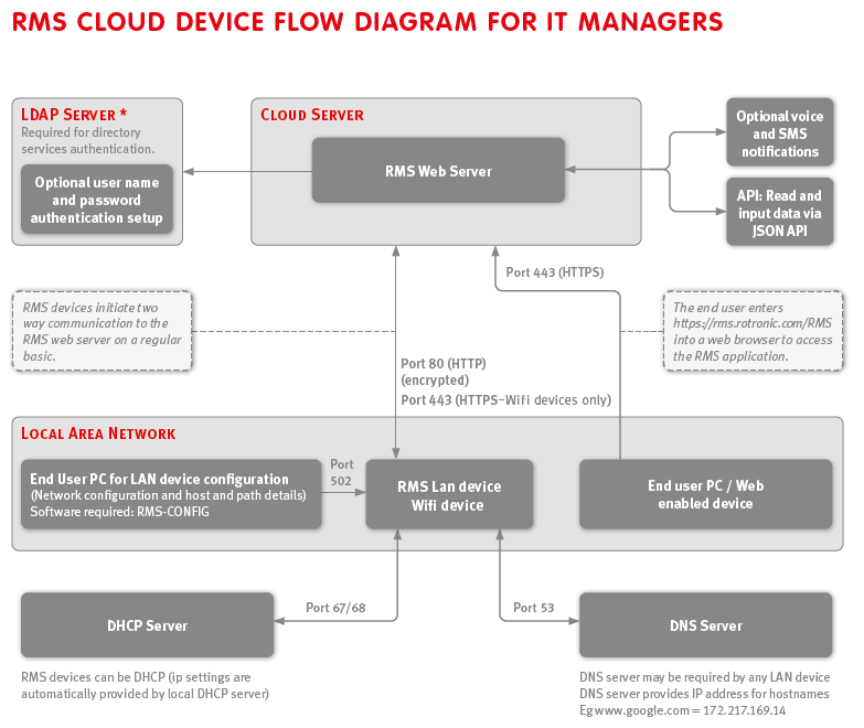 cloud device flow diagram